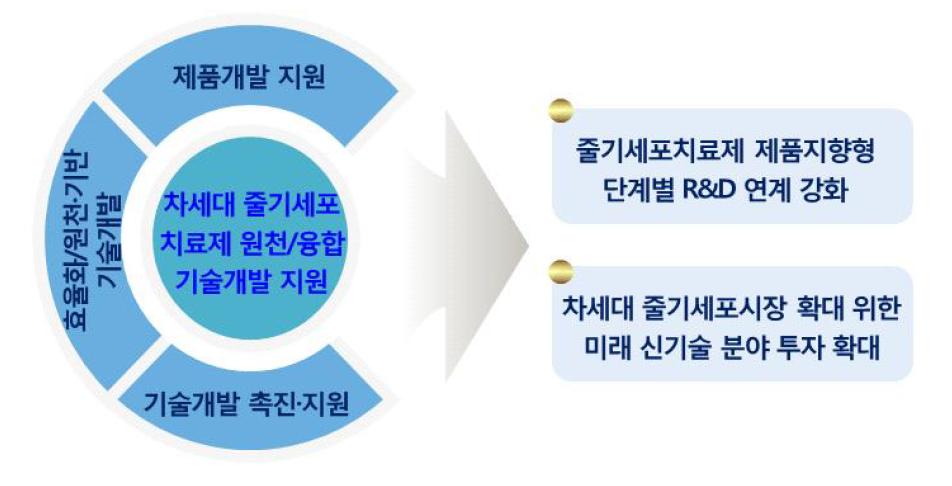 바이오헬스 미래 신산업 육성전략, 줄기세포연구 중점 추진방향