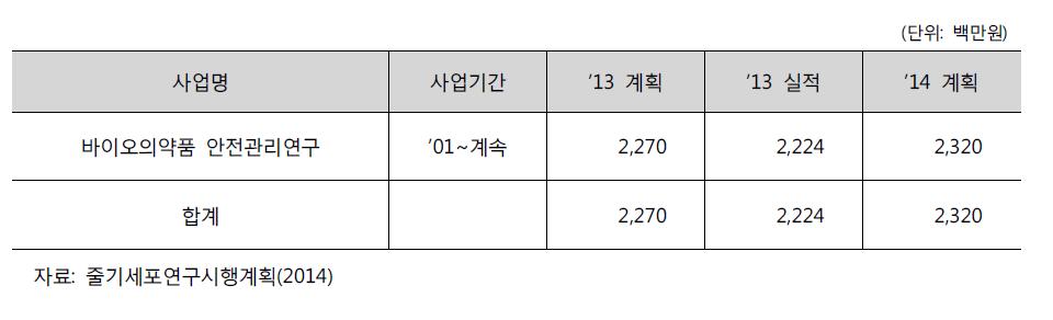 식품의약품안전처 출연기관 고유사업