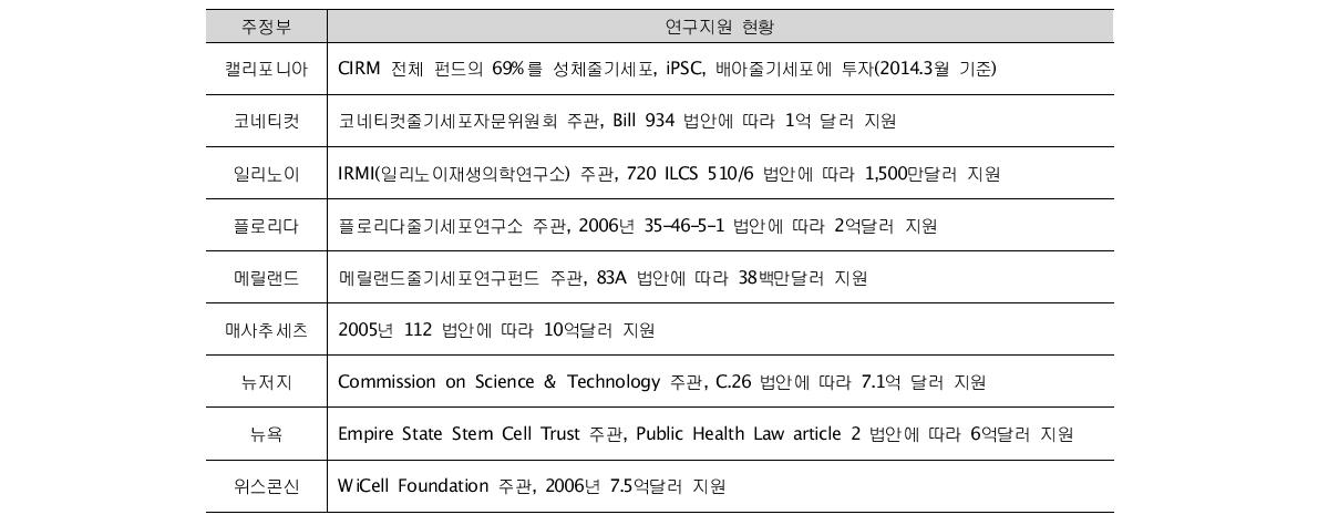 미국 주정부별 줄기세포 연구 지원 현황