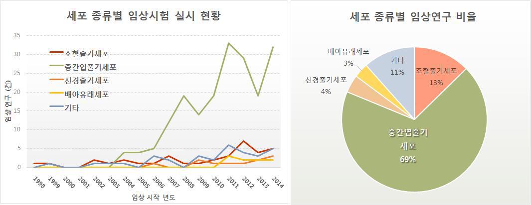 세포 종류별 임상개발 현황