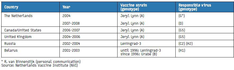최근 유행성이하선염 발병에서 백신주와 야외주와의 유전형 비교