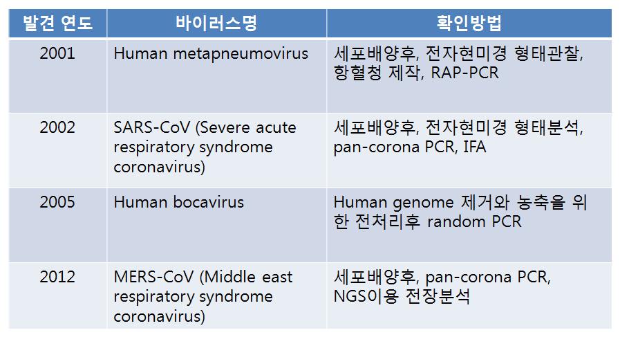 최근 발견된 호흡기바이러스의 규명 방법