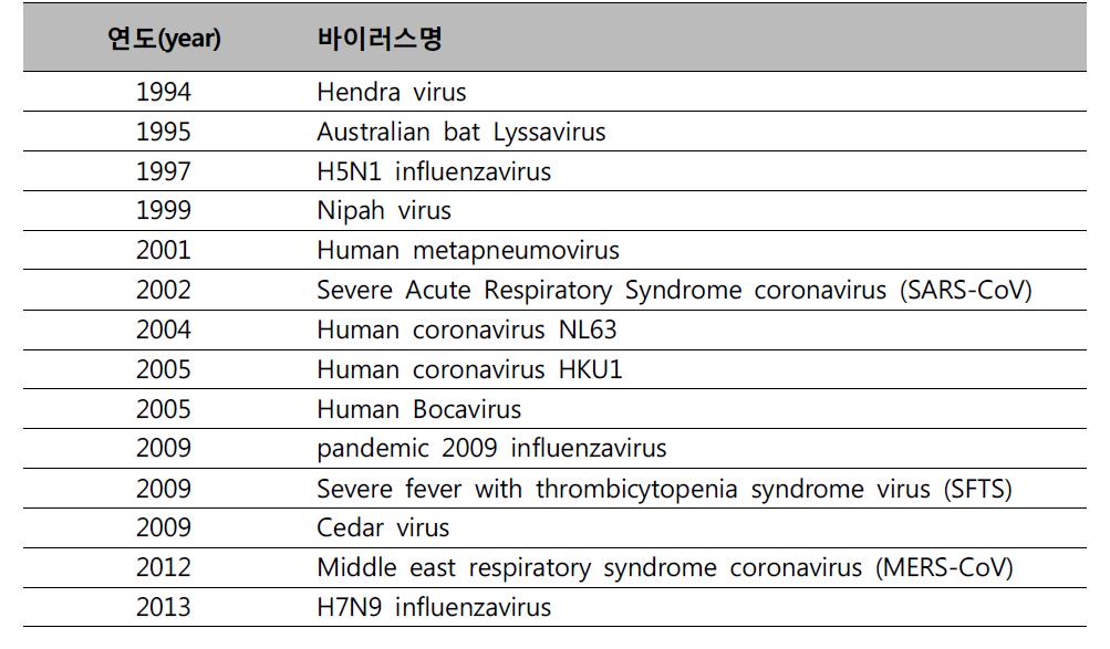 최근 20여년간 새로이 밝혀진 주요 바이러스