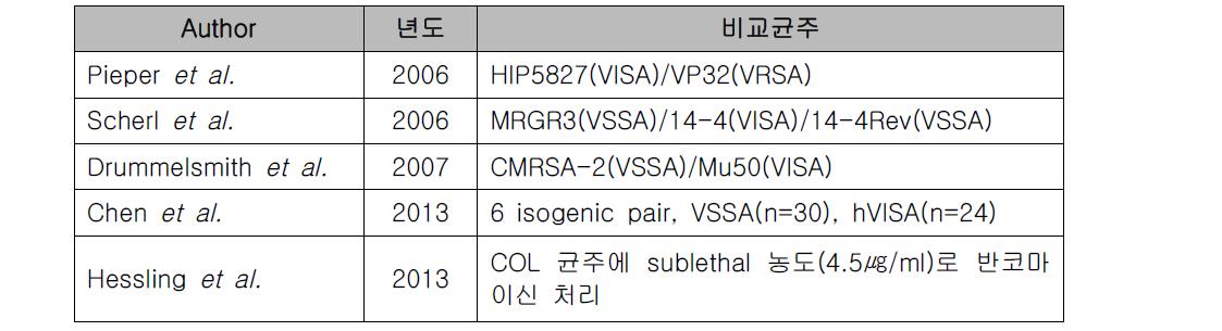 반코마이신 내성 기전 관련 Proteomics 관련 연구