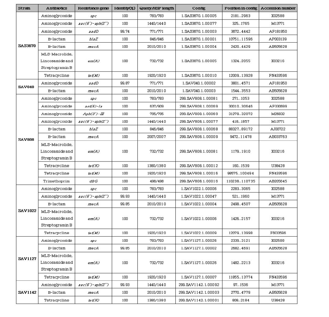 항생제 내성 유전자 탐색 결과