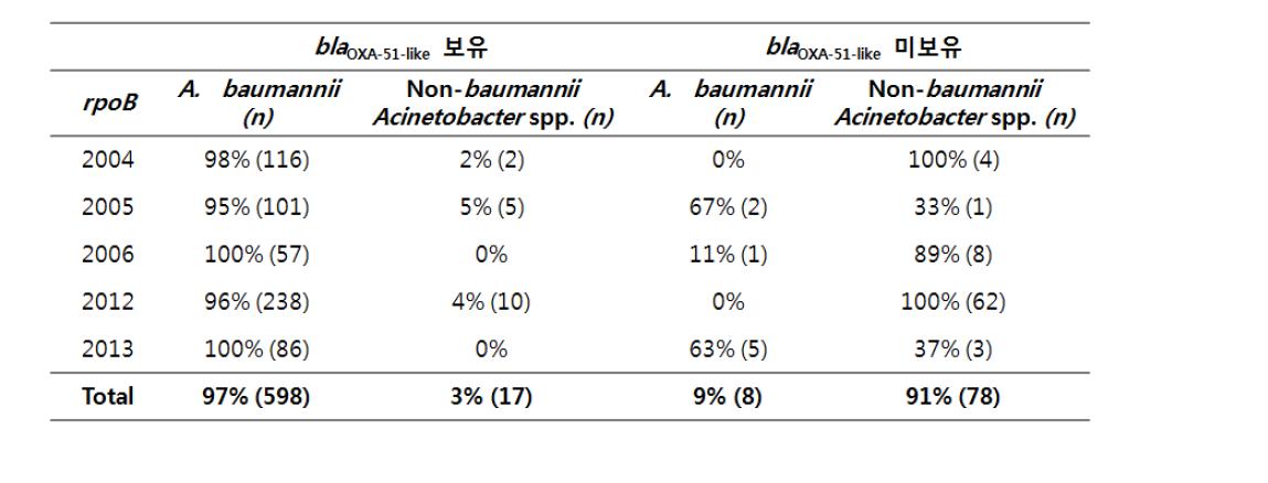 blaOXA-51-like 유전자 보유 확인에 따른 A. baumannii 동정률