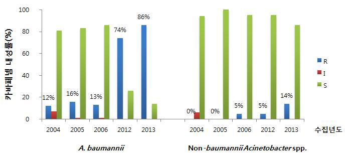 A. baumannii와 non-baumannii Acinetobacter spp. 간의 카바페넴 내성률