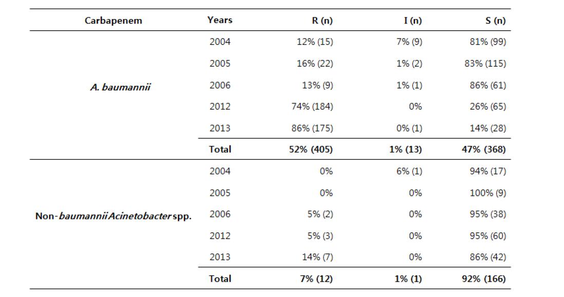 A. baumannii와 non-baumannii Acinetobacter spp. 간의 카바페넴 내성률