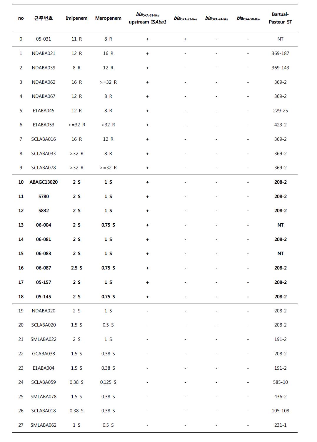 A. baumannii의 OXA type 카바페넴 분해효소 유전자 확인