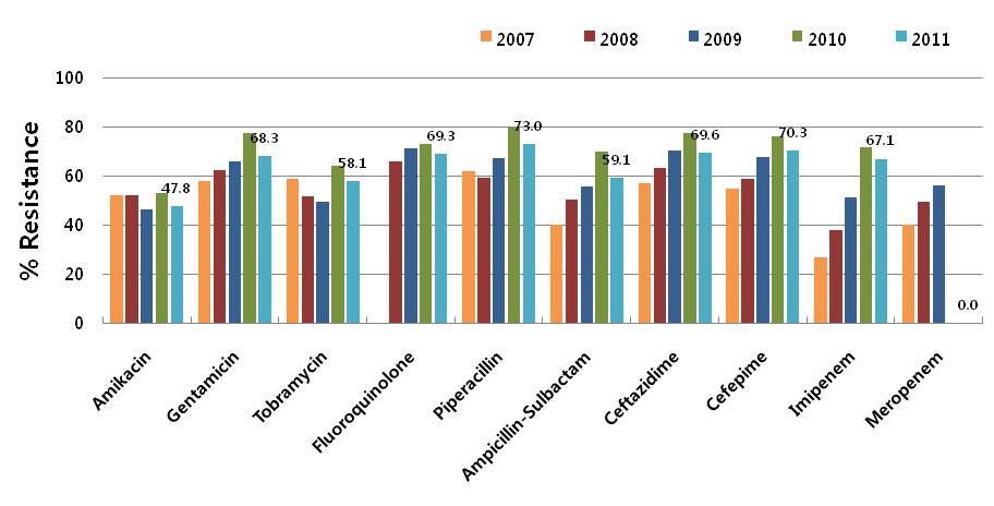 종합병원에서 분리된 A. baumannii의 항균제 내성률 (KARMS Annual Report 2011)