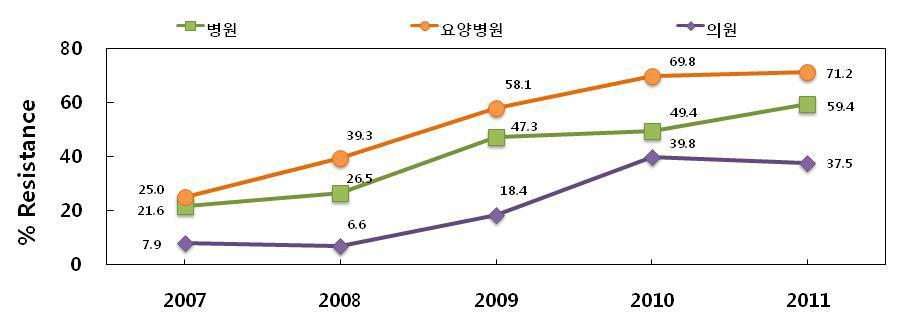 병원 종별 A. baumannii의 imipenem 내성 정도(KARMS Annual Report 2011)