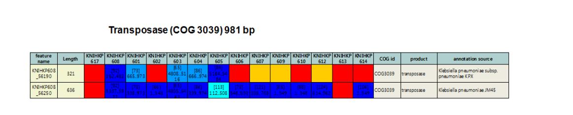 COG3039의 heatmap 결과