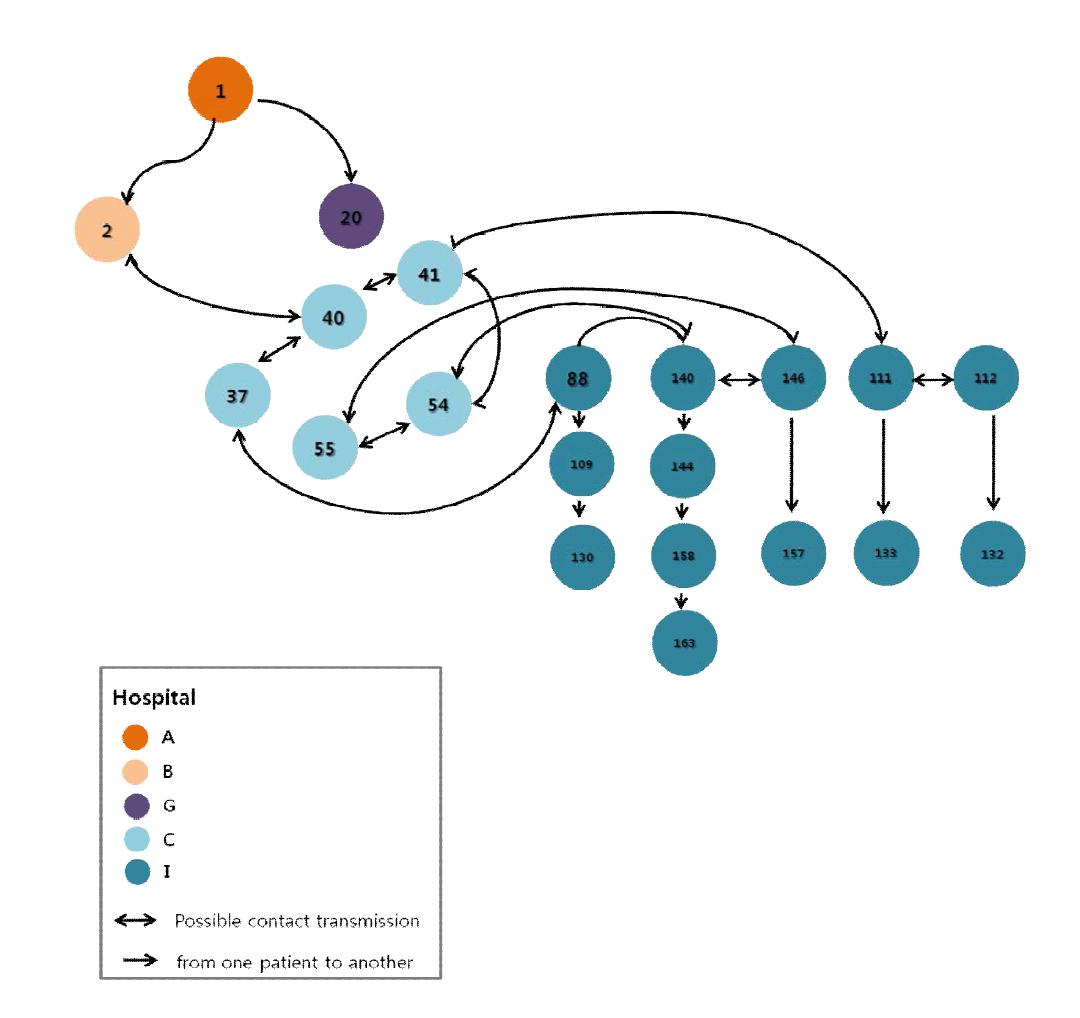환자 접촉경로 모식도