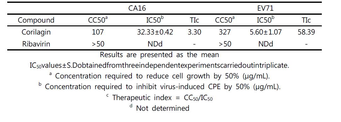 Antiviral activity of corilagin against CA16 and EV71