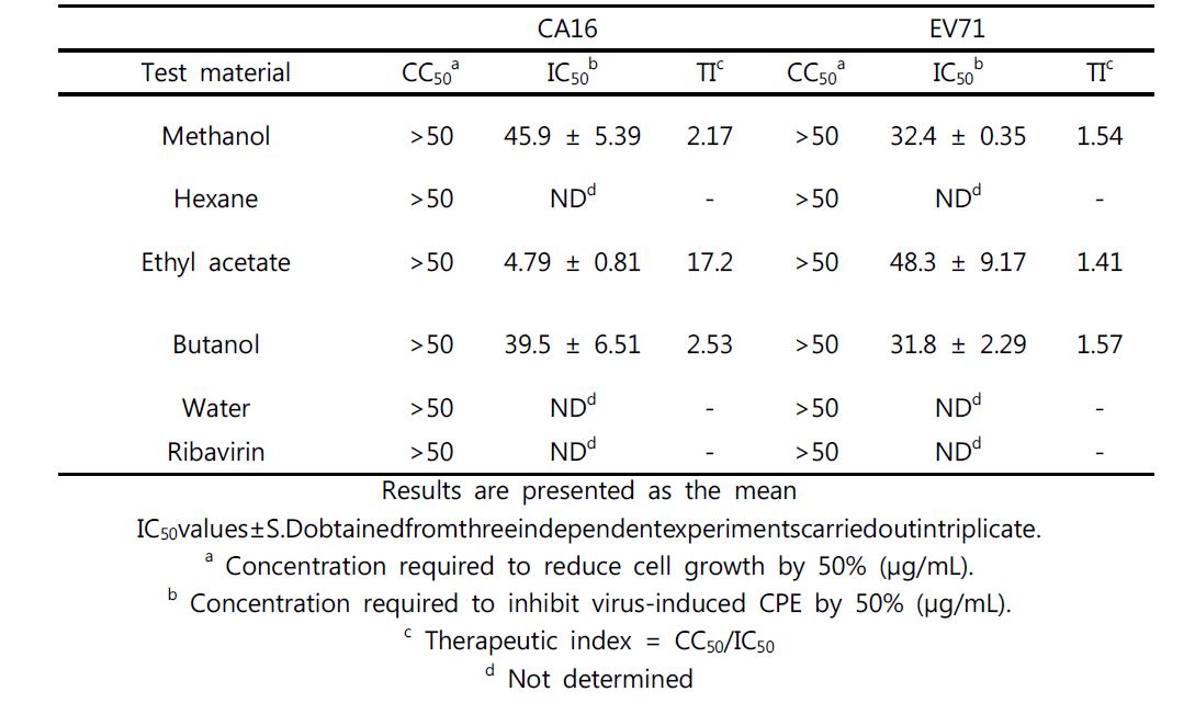 Antiviral activity of P.urinaria extracts against CA16 and EV71 in Vero