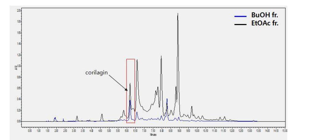 HPLC chromatograms of EtOAc and n-BuOH fractions of P.urinaria. The existence of corilagin in the EtOAc and n-BuOH fractions of P.urinaria were assessed using HPLC-DAD as described in Materials and Methods.