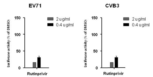 Effects of rupintrivir against EV71 replicon Rupintrivir was used as positive control (entrerovirus 3C protease inhibitor). Rupintrivir suppressed viral replication. Rupintrivir showed effect at the concentration of 2, 0.4 ug/ml by reduction of over 50% viral replication.