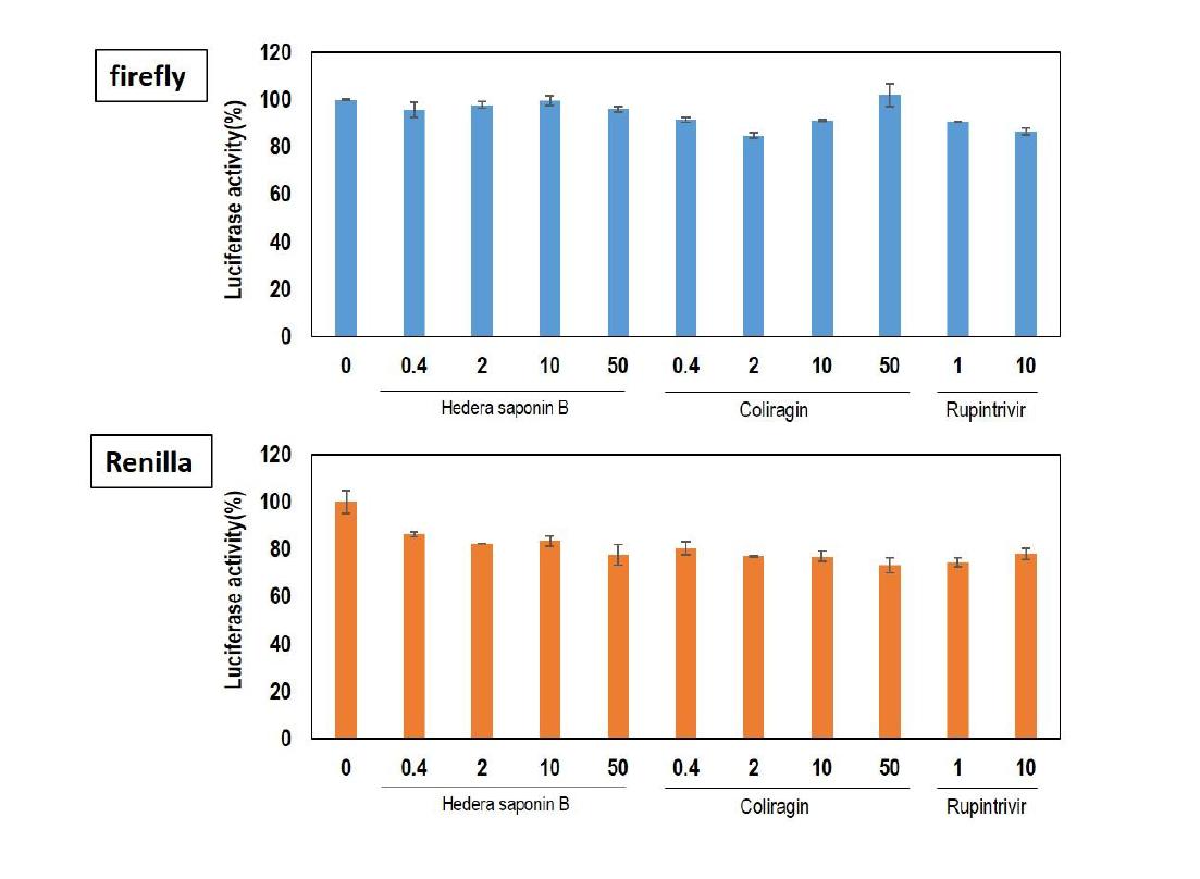 Effects of Hederasaponin B and Corilagin to EV71 IRES dual reporter system