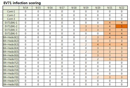Enterovirus71 infection system (마비정도에 따른 표준화 수치비교)