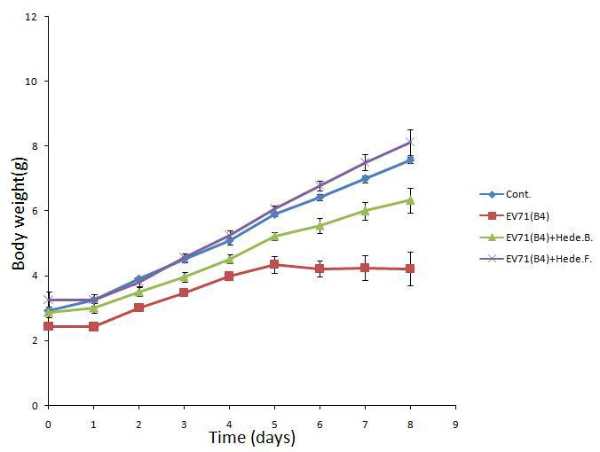 Enterovirus 71 B4접종 이후 약물 투여에 따른 몸무게 변화