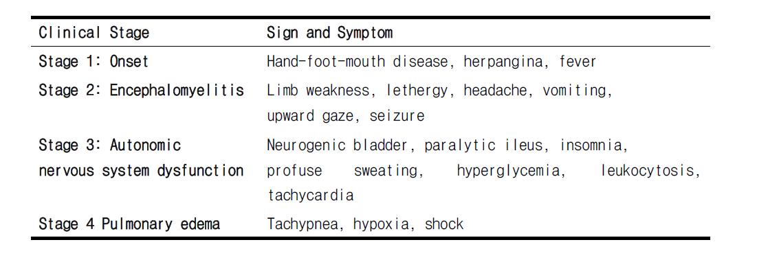 엔테로바이러스 71의 단계별 임상 경과