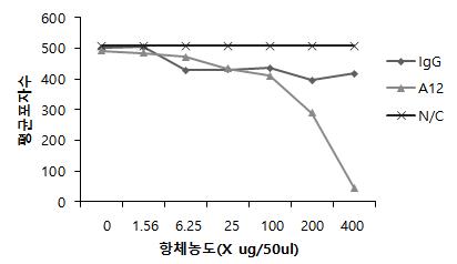 탄저 PGA에 대한 마우스 단클론항체 A-12를 이용한 B. anthracis H9401 세균에 대한 opsonophagocytosis assay