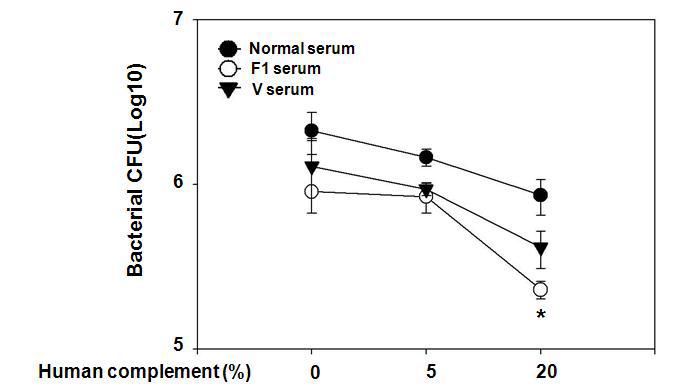 Human complement 농도에 따른 Complement assay 측정