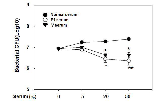 serum 농도에 따른 Complement assay 측정