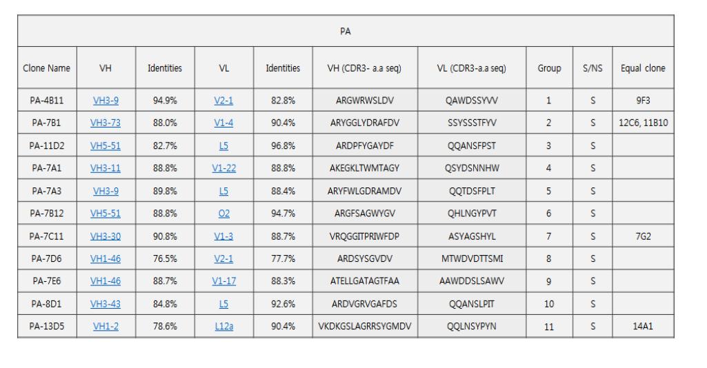 PA에 대한 단일 클론 항체 목록