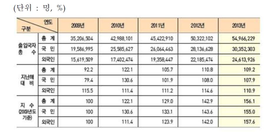연도별 출입국자 현황