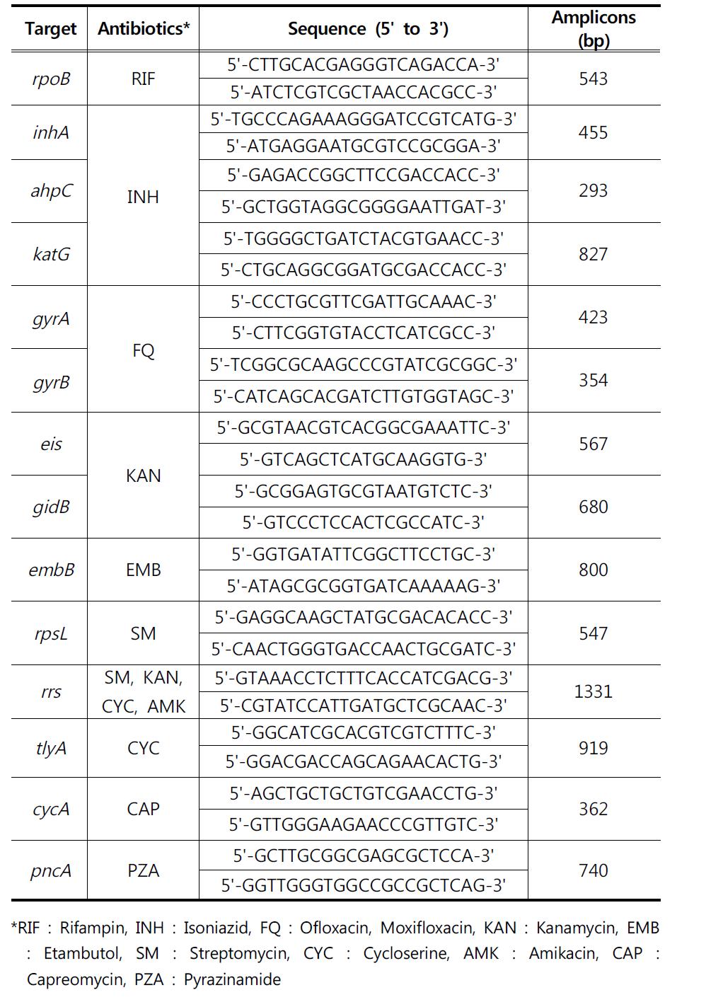 항결핵제 내성관련 유전자 염기서열을 확인하기 위한 primer 서열