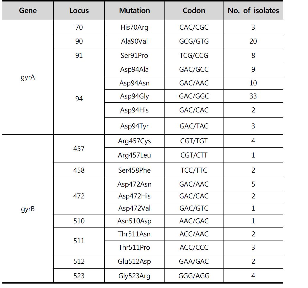 gyrA와 gyrB 유전자 상의 변이 분포