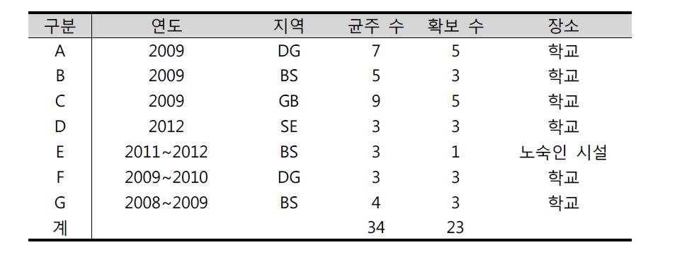 소집단 결핵 발병 균주 내역