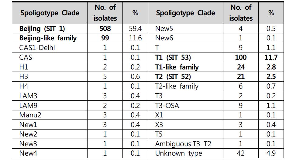 Spoligotype에 따른 국내 분리균주의 유전형 유형