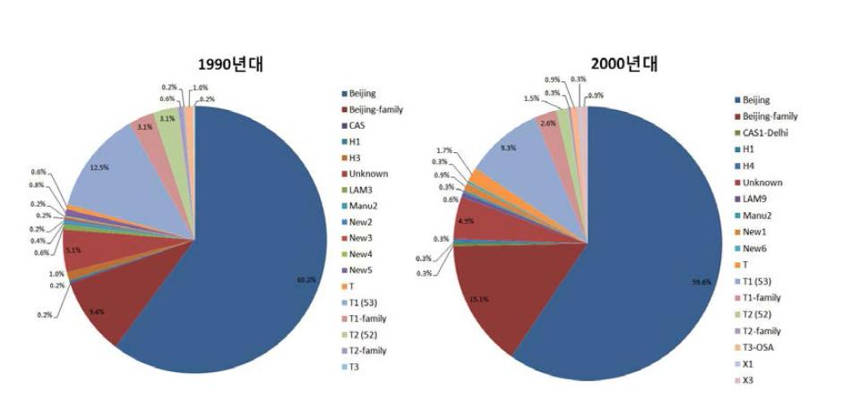 연도별 spoligotyping 결과