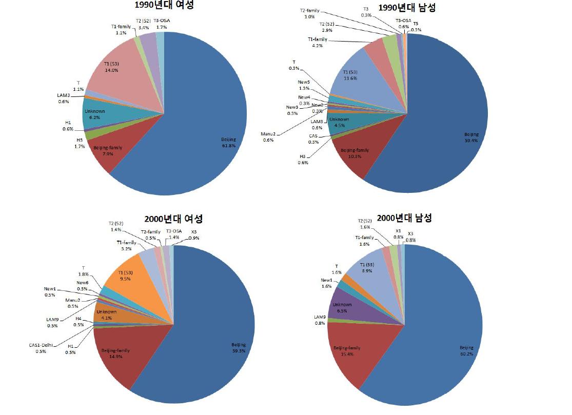 연도별 남녀 성별 spoligotyping 결과