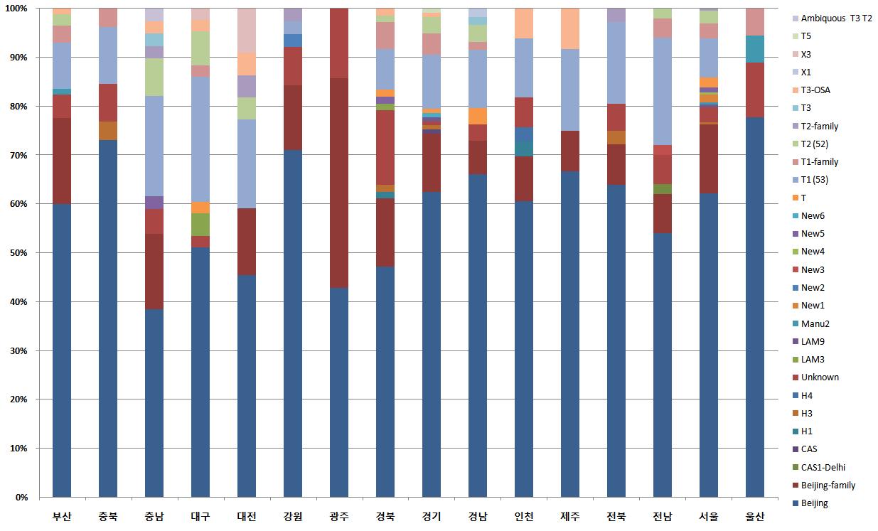 지역별 spoligotype 분포 비율