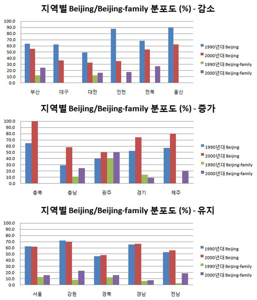 Clade Beijing type의 지역별 spoligotyping 변화