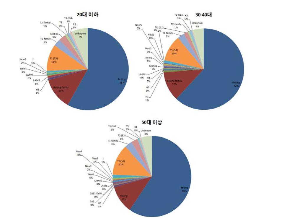 연령별 spoligotyping 분포 결과