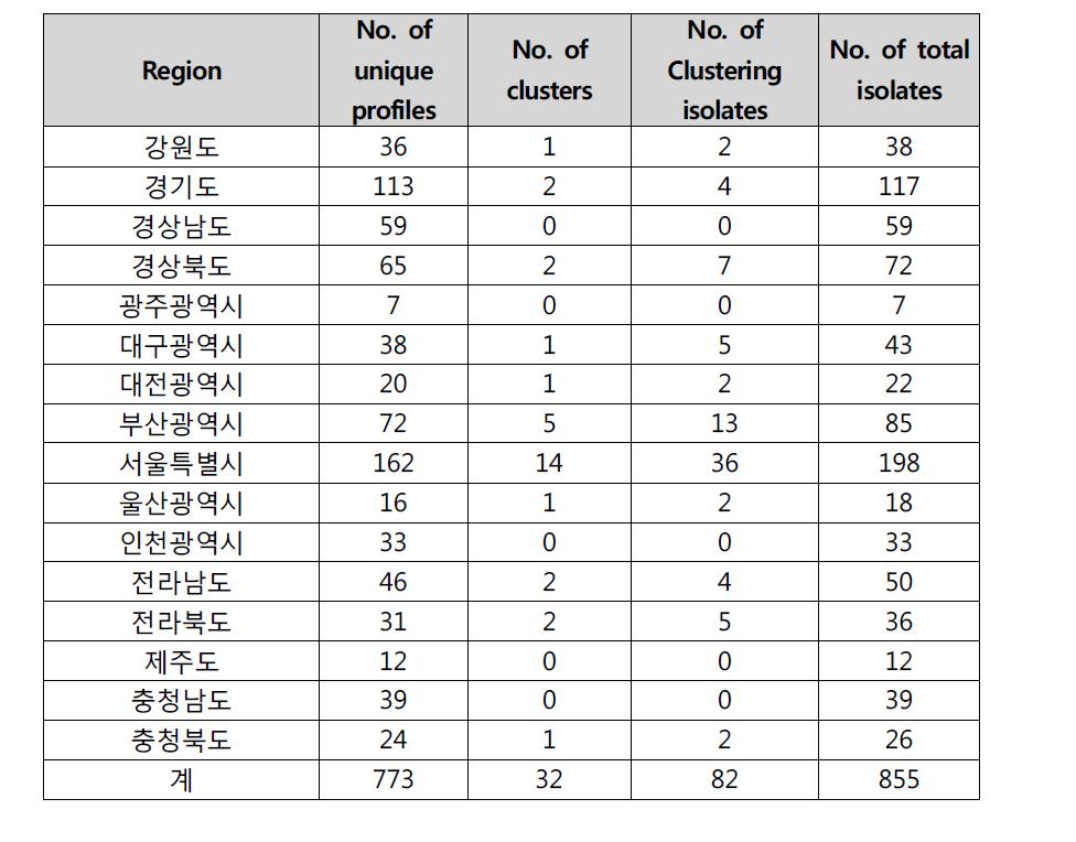 시도별 PFGE cluster 비교