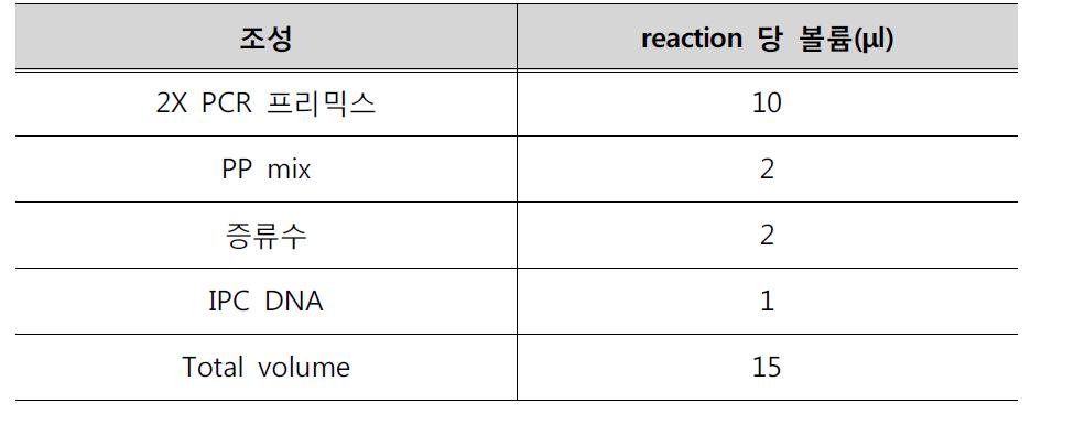 RT-PCR2의 마스터믹스 조성