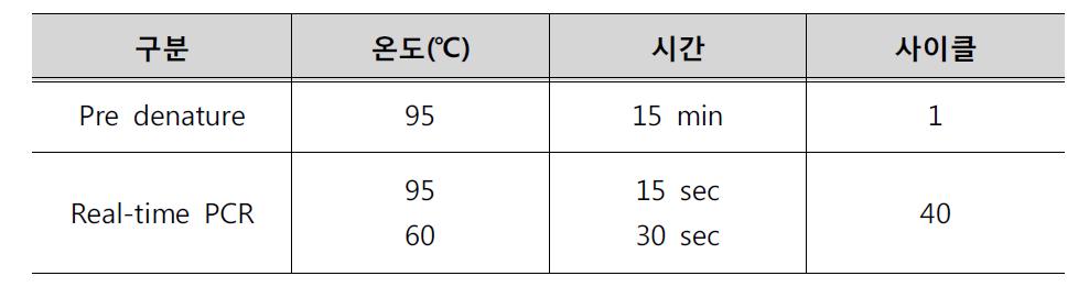 RT-PCR2의 PCR 조건