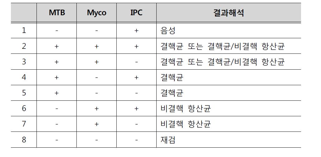 RT-PCR2의 결과 판독법