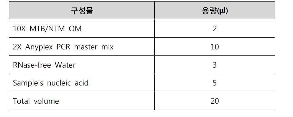 RT-PCR3의 마스터믹스 조성