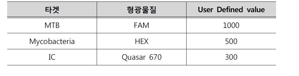 RT-PCR3의 형광값 설정