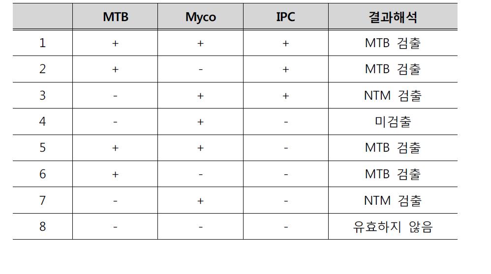 RT-PCR3의 결과 판독법