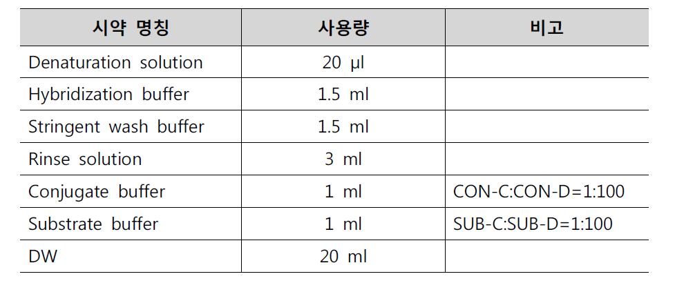 LPA 검사법의 역교잡 반응 시약 준비