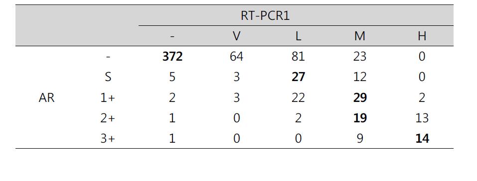 AR 염색 결과와 RT-PCR1 검사법 비교