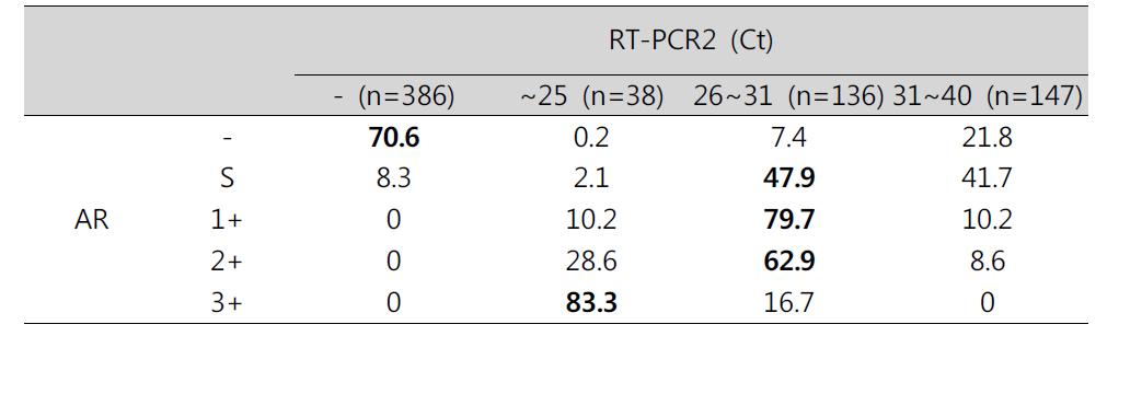 AR 염색 결과와 RT-PCR2 검사법 비교