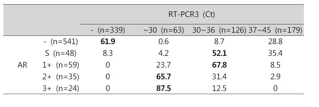 AR 염색 결과와 RT-PCR3 검사법 비교
